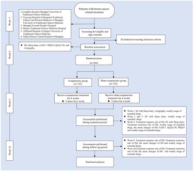 Efficacy of acupuncture treatment for breast cancer-related insomnia: study protocol for a multicenter randomized controlled trial